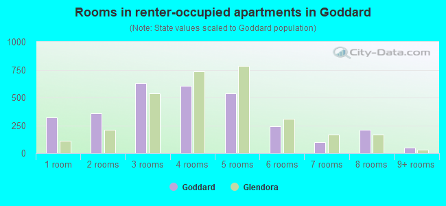 Rooms in renter-occupied apartments in Goddard