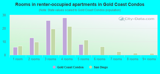 Rooms in renter-occupied apartments in Gold Coast Condos