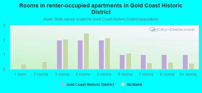 Rooms in renter-occupied apartments in Gold Coast Historic District