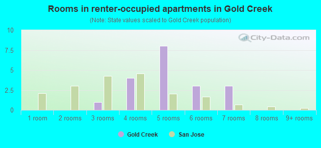 Rooms in renter-occupied apartments in Gold Creek