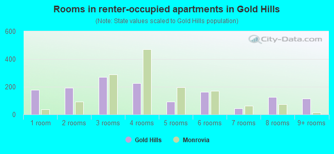 Rooms in renter-occupied apartments in Gold Hills