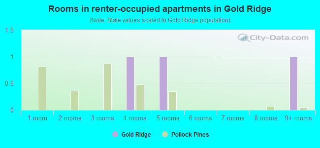 Rooms in renter-occupied apartments in Gold Ridge