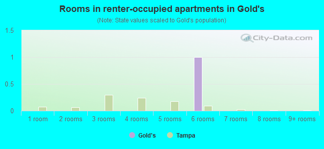 Rooms in renter-occupied apartments in Gold's