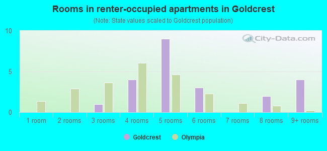Rooms in renter-occupied apartments in Goldcrest