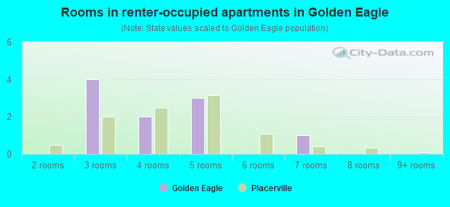 Rooms in renter-occupied apartments in Golden Eagle