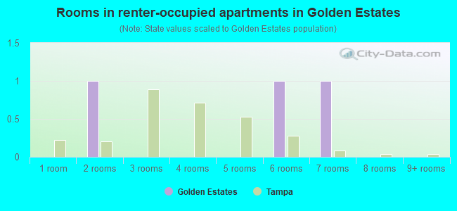 Rooms in renter-occupied apartments in Golden Estates