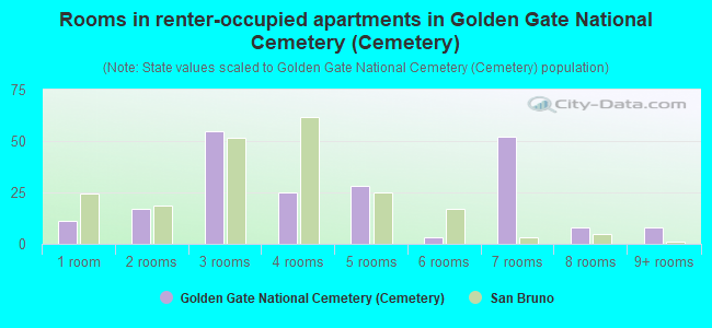Rooms in renter-occupied apartments in Golden Gate National Cemetery (Cemetery)
