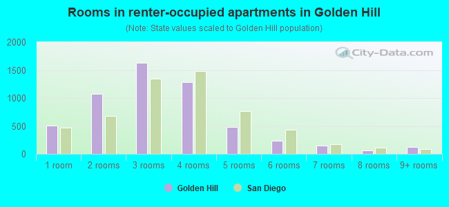 Rooms in renter-occupied apartments in Golden Hill