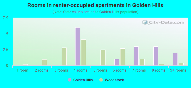 Rooms in renter-occupied apartments in Golden Hills