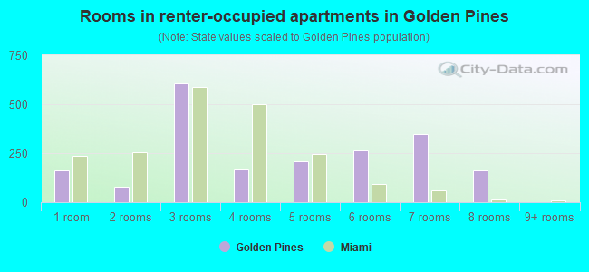 Rooms in renter-occupied apartments in Golden Pines