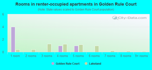 Rooms in renter-occupied apartments in Golden Rule Court