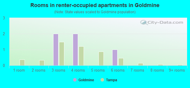 Rooms in renter-occupied apartments in Goldmine