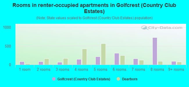 Rooms in renter-occupied apartments in Golfcrest (Country Club Estates)