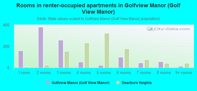 Rooms in renter-occupied apartments in Golfview Manor (Golf View Manor)