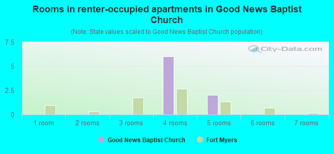 Rooms in renter-occupied apartments in Good News Baptist Church
