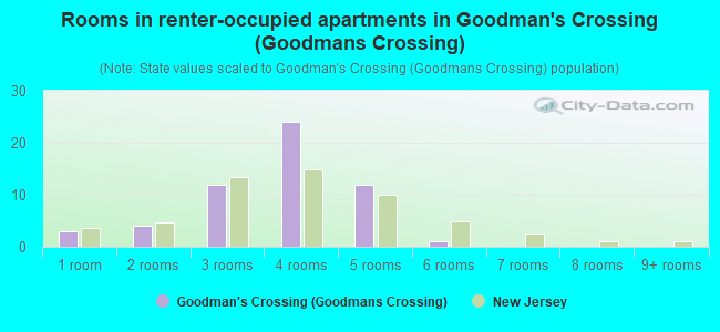 Rooms in renter-occupied apartments in Goodman's Crossing (Goodmans Crossing)
