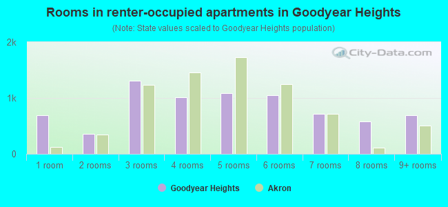 Rooms in renter-occupied apartments in Goodyear Heights