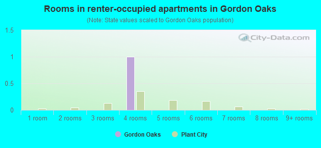 Rooms in renter-occupied apartments in Gordon Oaks