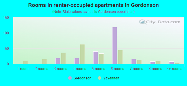 Rooms in renter-occupied apartments in Gordonson
