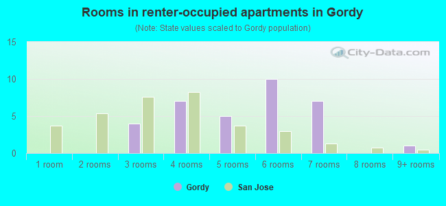 Rooms in renter-occupied apartments in Gordy
