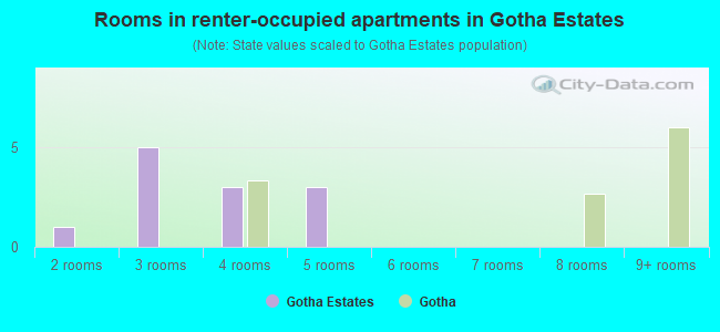Rooms in renter-occupied apartments in Gotha Estates
