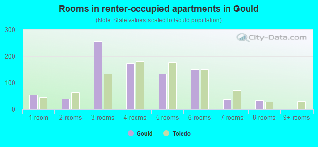 Rooms in renter-occupied apartments in Gould