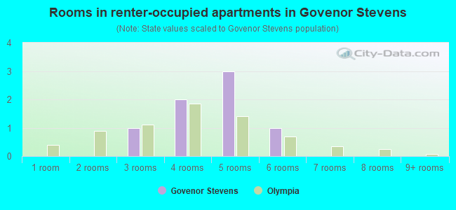 Rooms in renter-occupied apartments in Govenor Stevens
