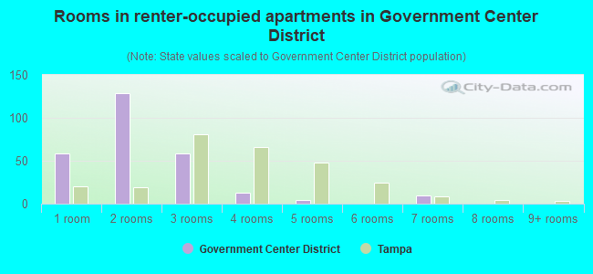 Rooms in renter-occupied apartments in Government Center District