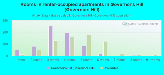 Rooms in renter-occupied apartments in Governor's Hill (Governors Hill)