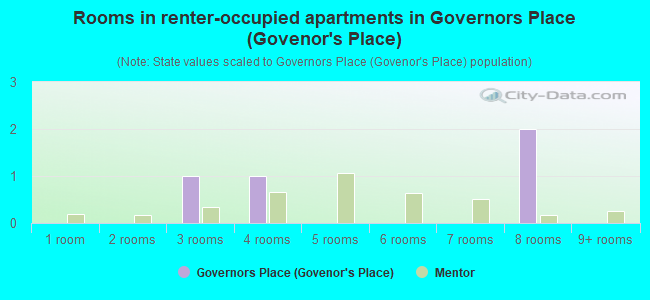 Rooms in renter-occupied apartments in Governors Place (Govenor's Place)