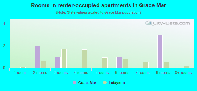 Rooms in renter-occupied apartments in Grace Mar
