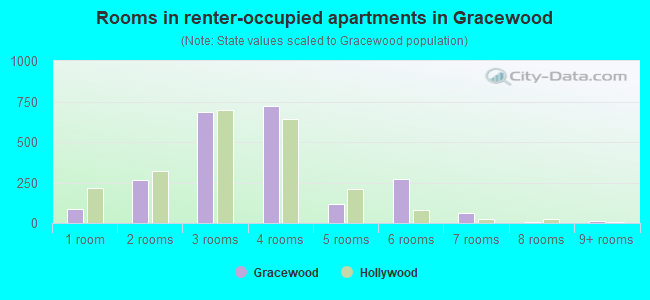 Rooms in renter-occupied apartments in Gracewood