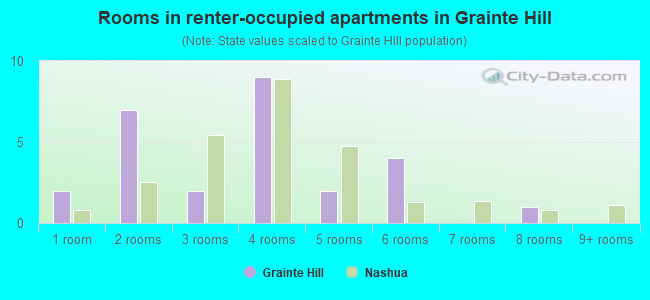 Rooms in renter-occupied apartments in Grainte Hill