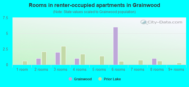 Rooms in renter-occupied apartments in Grainwood