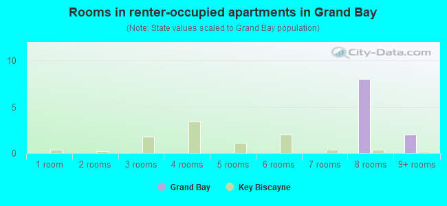 Rooms in renter-occupied apartments in Grand Bay