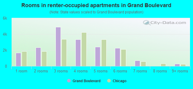 Rooms in renter-occupied apartments in Grand Boulevard
