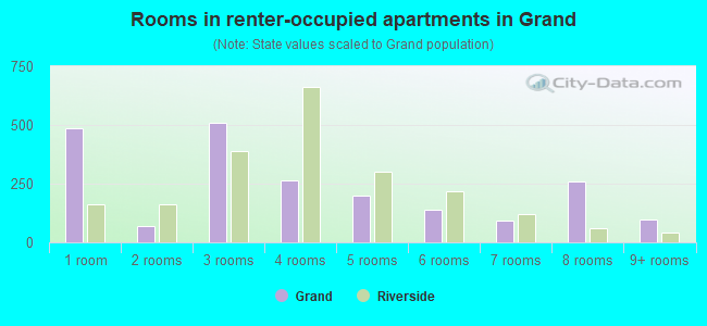 Rooms in renter-occupied apartments in Grand