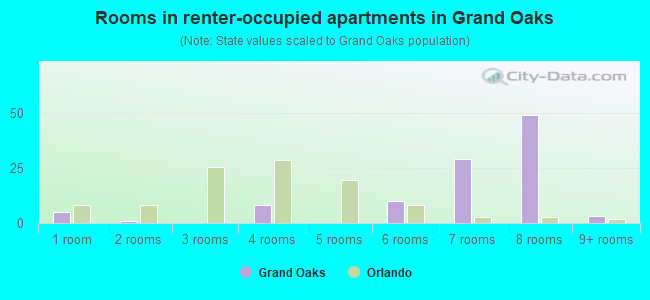 Rooms in renter-occupied apartments in Grand Oaks
