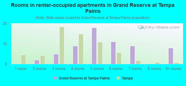 Rooms in renter-occupied apartments in Grand Reserve at Tampa Palms