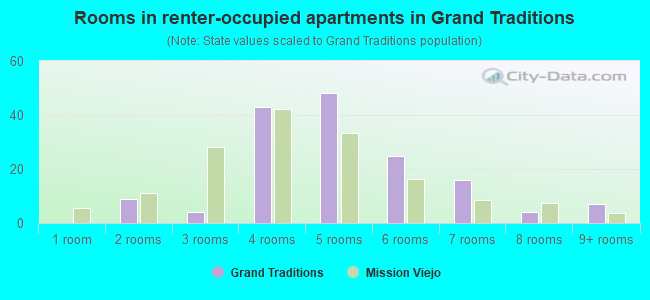 Rooms in renter-occupied apartments in Grand Traditions