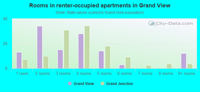 Rooms in renter-occupied apartments in Grand View