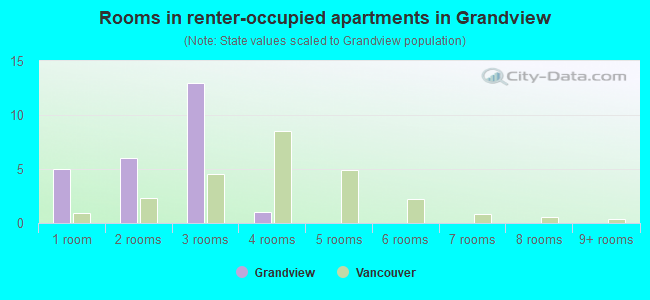 Rooms in renter-occupied apartments in Grandview