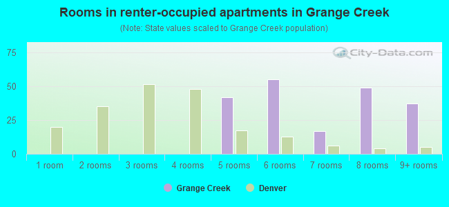 Rooms in renter-occupied apartments in Grange Creek