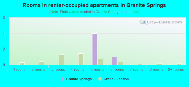 Rooms in renter-occupied apartments in Granite Springs