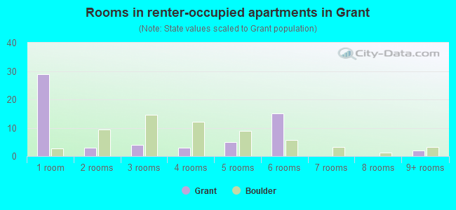 Rooms in renter-occupied apartments in Grant
