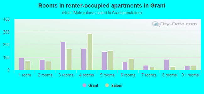 Rooms in renter-occupied apartments in Grant