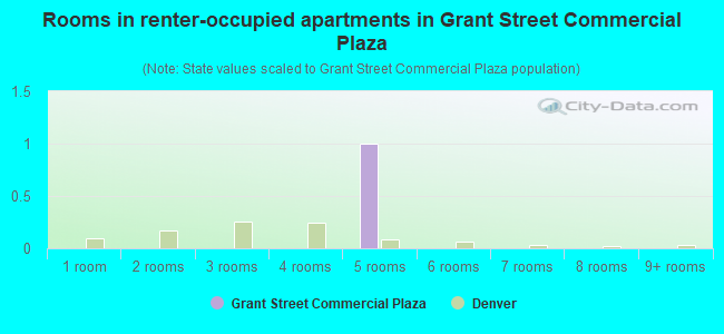 Rooms in renter-occupied apartments in Grant Street Commercial Plaza