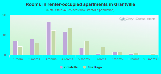 Rooms in renter-occupied apartments in Grantville