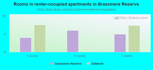 Rooms in renter-occupied apartments in Grassmere Reserve