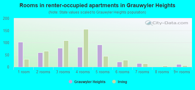 Rooms in renter-occupied apartments in Grauwyler Heights